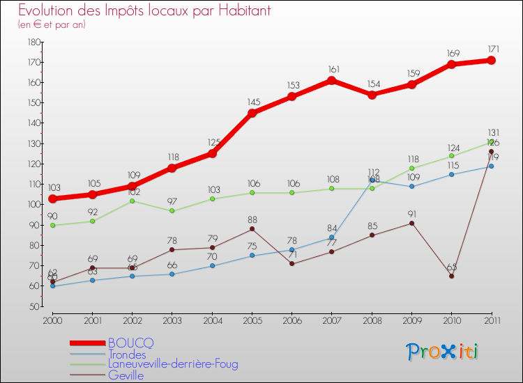 Evolution et montant des impôts locaux par Habitant pour BOUCQ et les communes proches Comparaison des impôts locaux par habitant pour BOUCQ et les communes voisines