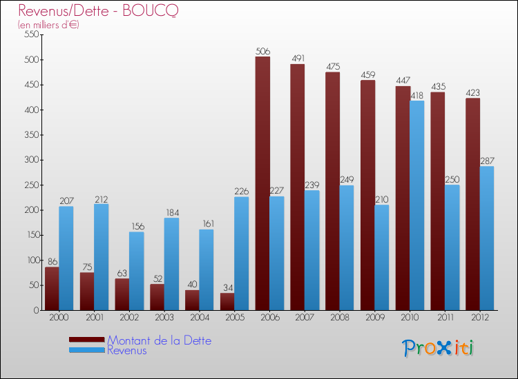 Evolution comparée de la dette et des revenus pour la commune de BOUCQ de 2000 à 2012 Comparaison de la dette et des revenus pour BOUCQ de 2000 à 2012