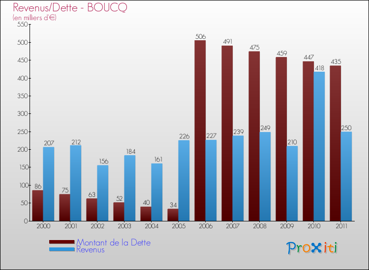 Evolution comparée de la dette et des revenus pour la commune de BOUCQ de 2000 à 2011 Comparaison de la dette et des revenus pour BOUCQ de 2000 à 2011