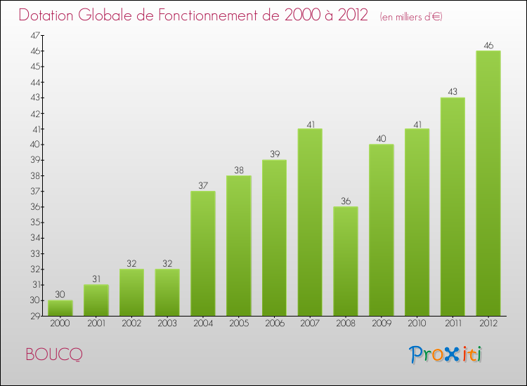 Evolution du montant de la Dotation Globale de Fonctionnement pour la commune de BOUCQ de 2000 à 2012 Evolution du montant de la Dotation Globale de Fonctionnement pour BOUCQ de 2000 à 2012