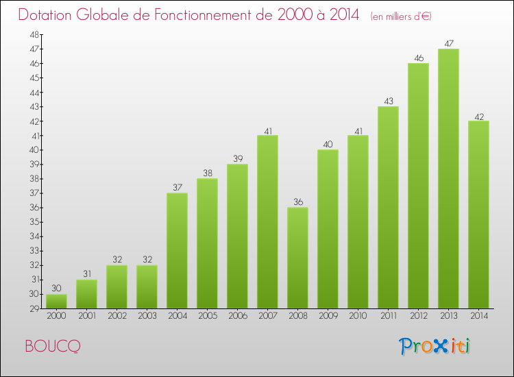 Evolution du montant de la Dotation Globale de Fonctionnement pour la commune de BOUCQ de 2000 à 2014 Evolution du montant de la Dotation Globale de Fonctionnement pour BOUCQ de 2000 à 2014