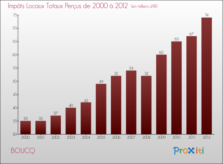 Evolution des Impôts Locaux pour la commune de BOUCQ de 2000 à 2012 Evolution des Impôts Locaux pour BOUCQ de 2000 à 2012