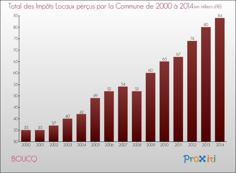 Evolution des Impôts Locaux pour la commune de BOUCQ de 2000 à 2014 Evolution des Impôts Locaux pour BOUCQ de 2000 à 2014