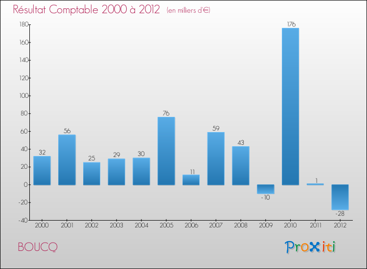 Evolution du résultat comptable pour la commune de BOUCQ de 2000 à 2012 Evolution du résultat comptable pour BOUCQ de 2000 à 2012