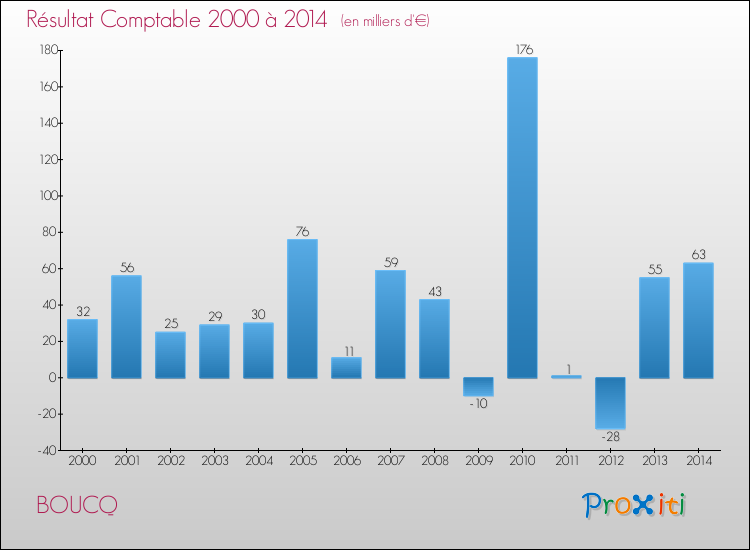 Evolution du résultat comptable pour la commune de BOUCQ de 2000 à 2014 Evolution du résultat comptable pour BOUCQ de 2000 à 2014
