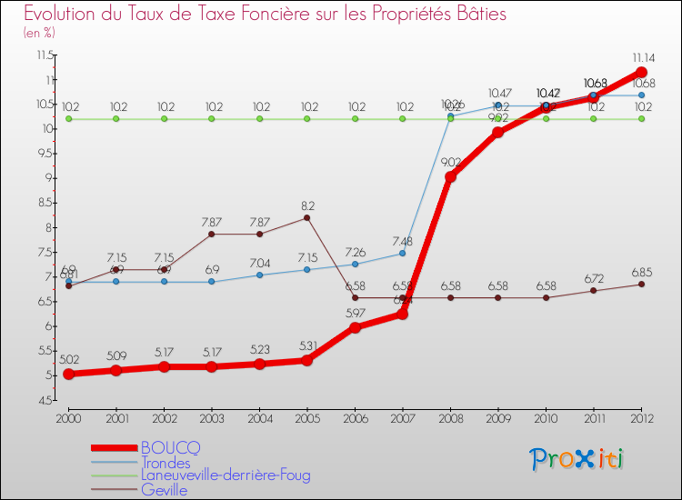 Evolution du taux de la taxe foncière sur le bati pour BOUCQ et les communes proches de 2000 à 2012 Comparaison des taux de taxe foncière sur le bati pour BOUCQ et les communes voisines de 2000 à 2012