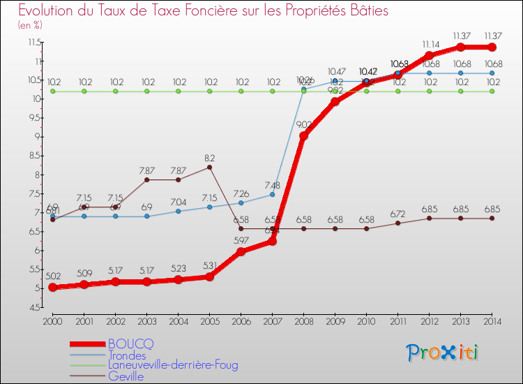 Evolution du taux de la taxe foncière sur le bati pour BOUCQ et les communes proches de 2000 à 2014 Comparaison des taux de taxe foncière sur le bati pour BOUCQ et les communes voisines de 2000 à 2014