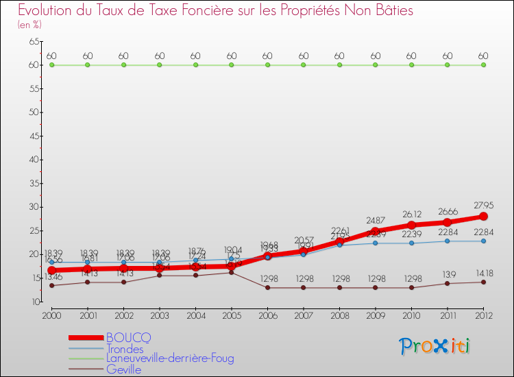 Evolution du taux de la taxe foncière sur les immeubles et terrains non batis pour BOUCQ et les communes proches de 2000 à 2012 Comparaison des taux de la taxe foncière sur les immeubles et terrains non batis pour BOUCQ et les communes voisines de 2000 à 2012