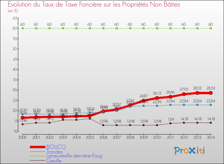 Evolution du taux de la taxe foncière sur les immeubles et terrains non batis pour BOUCQ et les communes proches de 2000 à 2014 Comparaison des taux de la taxe foncière sur les immeubles et terrains non batis pour BOUCQ et les communes voisines de 2000 à 2014