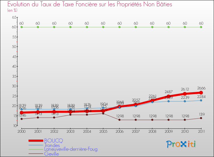 Evolution du taux de la taxe foncière sur les immeubles et terrains non batis pour BOUCQ et les communes proches Comparaison des taux de la taxe foncière sur les immeubles et terrains non batis pour BOUCQ et les communes voisines
