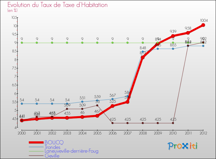 Evolution du taux de la taxe d'habitation pour BOUCQ et les communes proches Comparaison des taux de la taxe d'habitation pour BOUCQ et les communes voisines