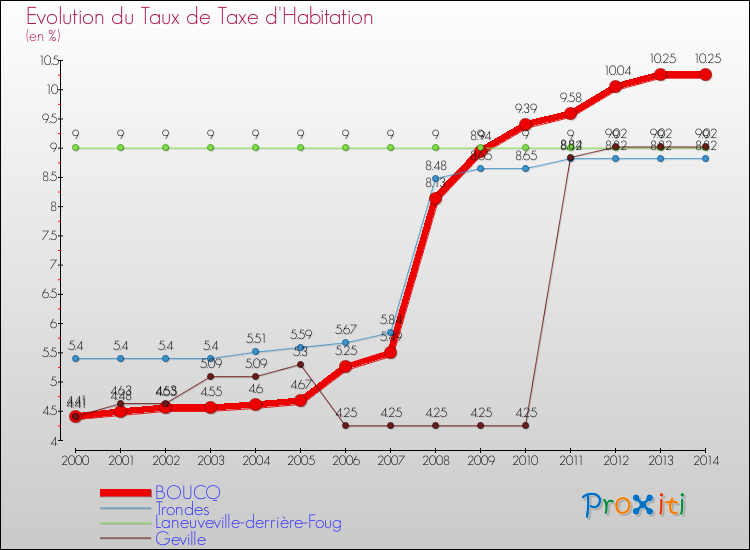 Evolution du taux de la taxe d'habitation pour BOUCQ et les communes proches de 2000 à 2014 Comparaison des taux de la taxe d'habitation pour BOUCQ et les communes voisines de 2000 à 2014