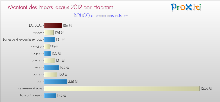 Montant des impôts locaux par Habitant pour BOUCQ et les communes proches Comparaison des impôts locaux par habitant pour BOUCQ et les communes voisines