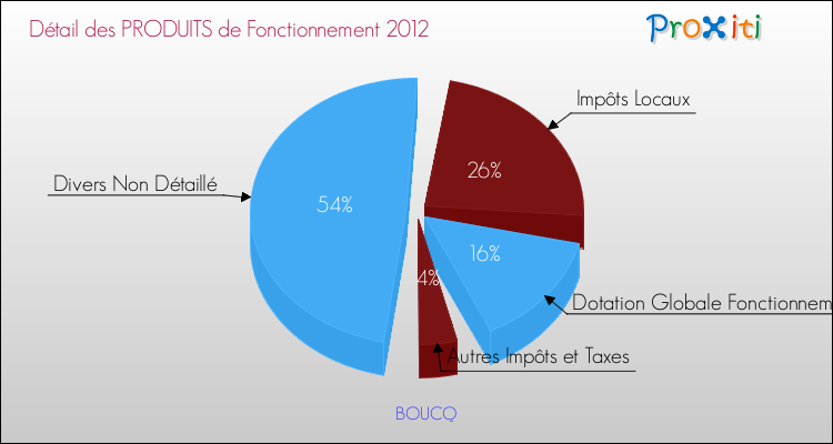 Décomposition du Budget de Fonctionnement 2012 de la commune de BOUCQ Budget de Fonctionnement 2012 pour la commune de BOUCQ