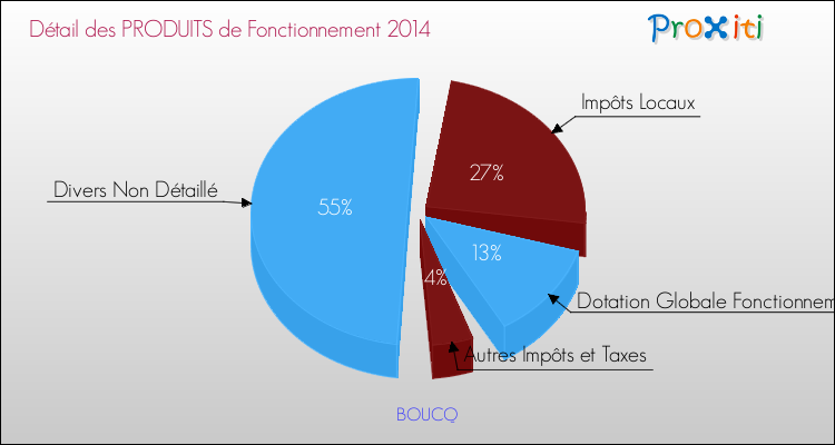 Décomposition du Budget de Fonctionnement 2014 de la commune de BOUCQ Budget de Fonctionnement 2014 pour la commune de BOUCQ