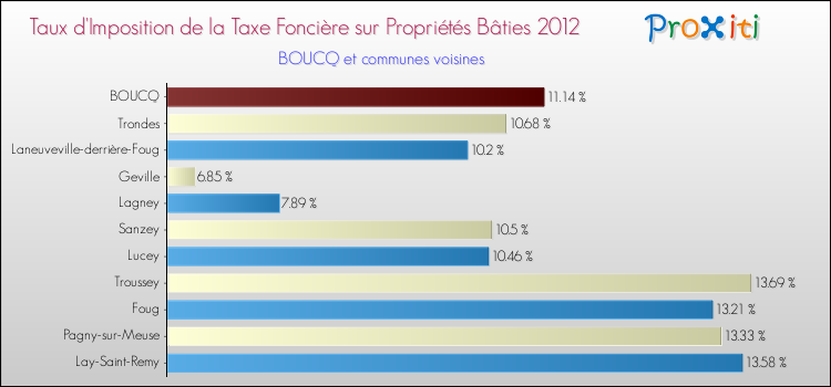 Taux d'imposition de la taxe foncière sur le bati 2012 pour BOUCQ et les communes proches Comparaison des taux d'imposition de la taxe foncière sur le bati 2012 pour BOUCQ et les communes voisines