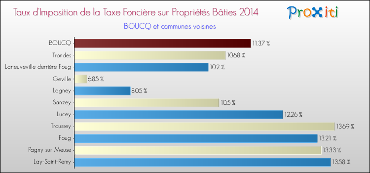 Taux d'imposition de la taxe foncière sur le bati 2014 pour BOUCQ et les communes proches Comparaison des taux d'imposition de la taxe foncière sur le bati 2014 pour BOUCQ et les communes voisines