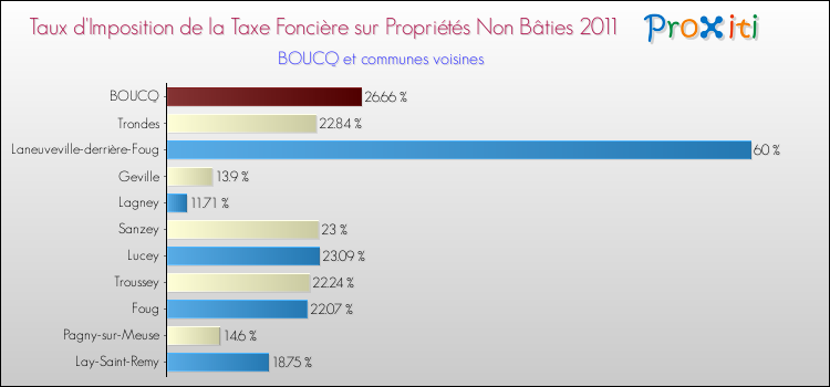 Taux d'imposition de la taxe foncière sur les immeubles et terrains non batis 2011 pour BOUCQ et les communes proches Comparaison des taux d'imposition de la taxe foncière sur les immeubles et terrains non batis 2011 pour BOUCQ et les communes voisines