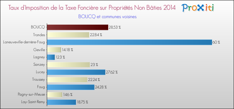 Taux d'imposition de la taxe foncière sur les immeubles et terrains non batis 2014 pour BOUCQ et les communes proches Comparaison des taux d'imposition de la taxe foncière sur les immeubles et terrains non batis 2014 pour BOUCQ et les communes voisines