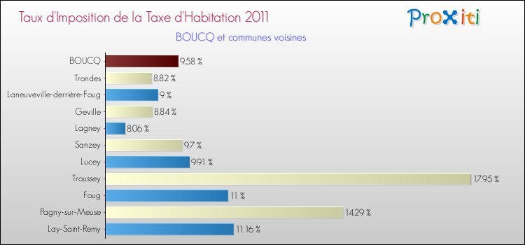 Taux d'imposition de la taxe d'habitation 2011 pour BOUCQ et les communes proches Comparaison des taux d'imposition de la taxe d'habitation 2011 pour BOUCQ et les communes voisines