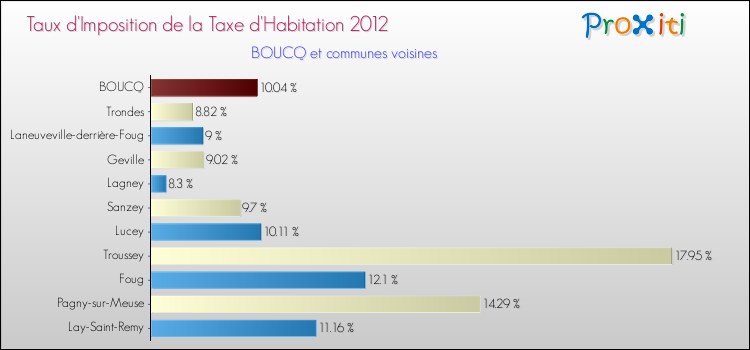 Taux d'imposition de la taxe d'habitation 2012 pour BOUCQ et les communes proches Comparaison des taux d'imposition de la taxe d'habitation 2012 pour BOUCQ et les communes voisines