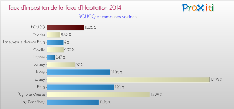 Taux d'imposition de la taxe d'habitation 2014 pour BOUCQ et les communes proches Comparaison des taux d'imposition de la taxe d'habitation 2014 pour BOUCQ et les communes voisines
