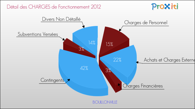 Décomposition des Charges de Fonctionnement 2012 de la commune de BOUILLONVILLE Charges de Fonctionnement 2012 pour la commune de BOUILLONVILLE