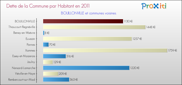 Dette par habitant de la commune en 2011 pour BOUILLONVILLE et les communes proches Comparaison de la dette par habitant de la commune en 2011 pour BOUILLONVILLE et les communes voisines