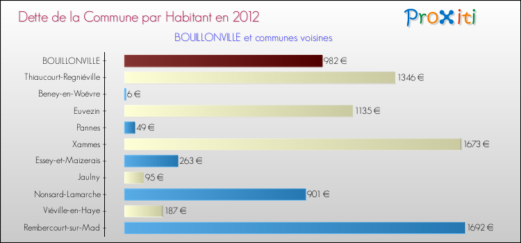 Dette par habitant de la commune en 2012 pour BOUILLONVILLE et les communes proches Comparaison de la dette par habitant de la commune en 2012 pour BOUILLONVILLE et les communes voisines