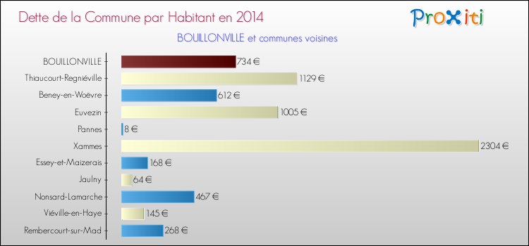 Dette par habitant de la commune en 2014 pour BOUILLONVILLE et les communes proches Comparaison de la dette par habitant de la commune en 2014 pour BOUILLONVILLE et les communes voisines