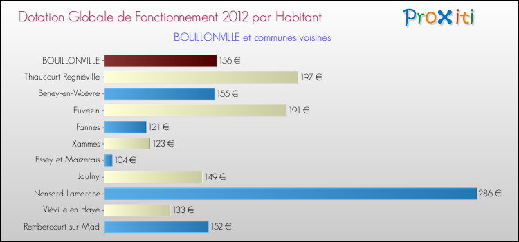 Montant des dotations globales de fonctionnement DGF par Habitant pour BOUILLONVILLE et les communes proches Comparaison des des dotations globales de fonctionnement DGF par habitant pour BOUILLONVILLE et les communes voisines