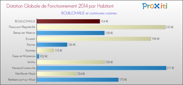 Montant des dotations globales de fonctionnement DGF par Habitant pour BOUILLONVILLE et les communes proches en 2014. Comparaison des des dotations globales de fonctionnement DGF par habitant pour BOUILLONVILLE et les communes voisines en 2014.