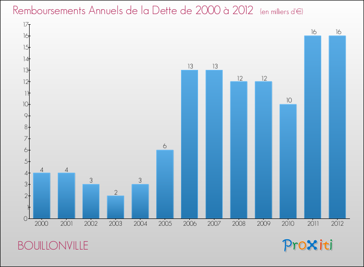 Evolution de l'annuité de la dette pour la commune de BOUILLONVILLE de 2000 à 2012 Annuités de la dette pour BOUILLONVILLE de 2000 à 2012