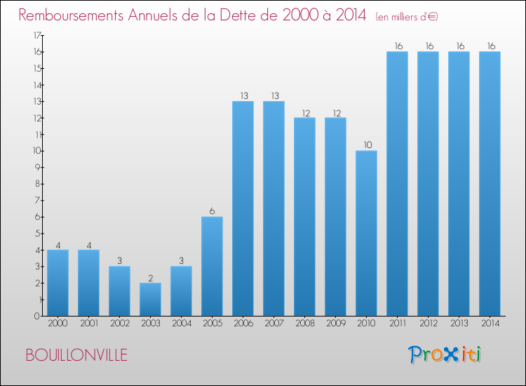 Evolution de l'annuité de la dette pour la commune de BOUILLONVILLE de 2000 à 2014 Annuités de la dette pour BOUILLONVILLE de 2000 à 2014