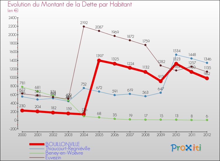 Evolution de la dette par habitant pour la commune de BOUILLONVILLE et les communes proches de 2000 à 2012 Comparaison de la dette par habitant pour BOUILLONVILLE et les communes voisines de 2000 à 2012