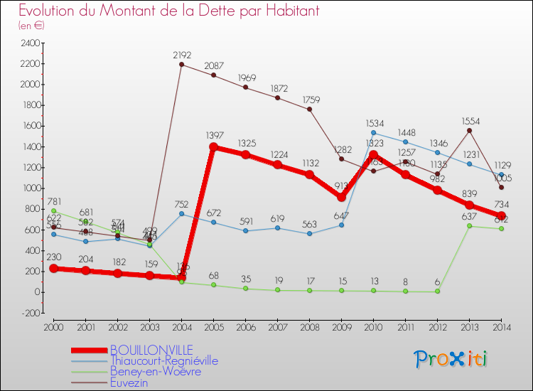 Evolution de la dette par habitant pour la commune de BOUILLONVILLE et les communes proches de 2000 à 2014 Comparaison de la dette par habitant pour BOUILLONVILLE et les communes voisines de 2000 à 2014