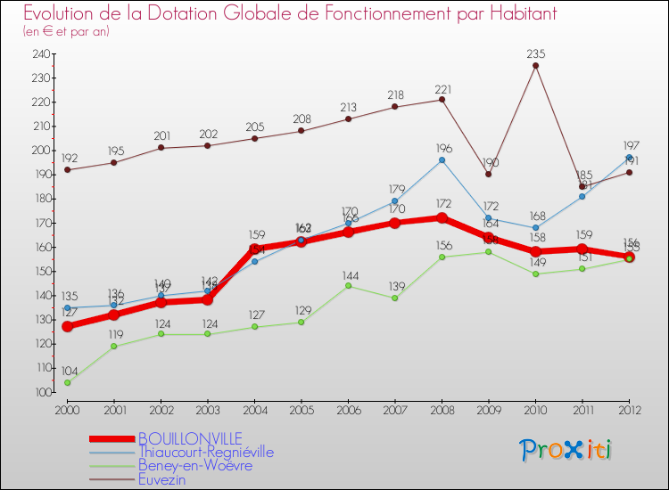 Evolution et montant de la dotation globale de fonctionnement par Habitant pour BOUILLONVILLE et les communes proches Comparaison des dotations globales de fonctionnement par habitant pour BOUILLONVILLE et les communes voisines