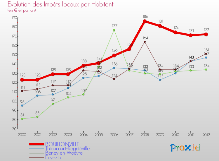 Evolution et montant des impôts locaux par Habitant pour BOUILLONVILLE et les communes proches Comparaison des impôts locaux par habitant pour BOUILLONVILLE et les communes voisines