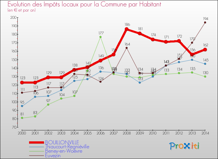 Evolution et montant des impôts locaux par Habitant pour BOUILLONVILLE et les communes proches de 2000 à 2014 Comparaison des impôts locaux par habitant pour BOUILLONVILLE et les communes voisines de 2000 à 2014