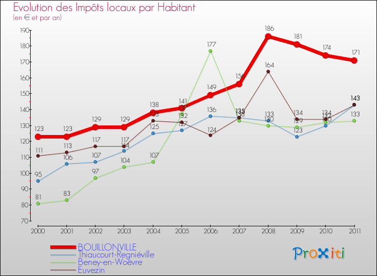 Evolution et montant des impôts locaux par Habitant pour BOUILLONVILLE et les communes proches Comparaison des impôts locaux par habitant pour BOUILLONVILLE et les communes voisines