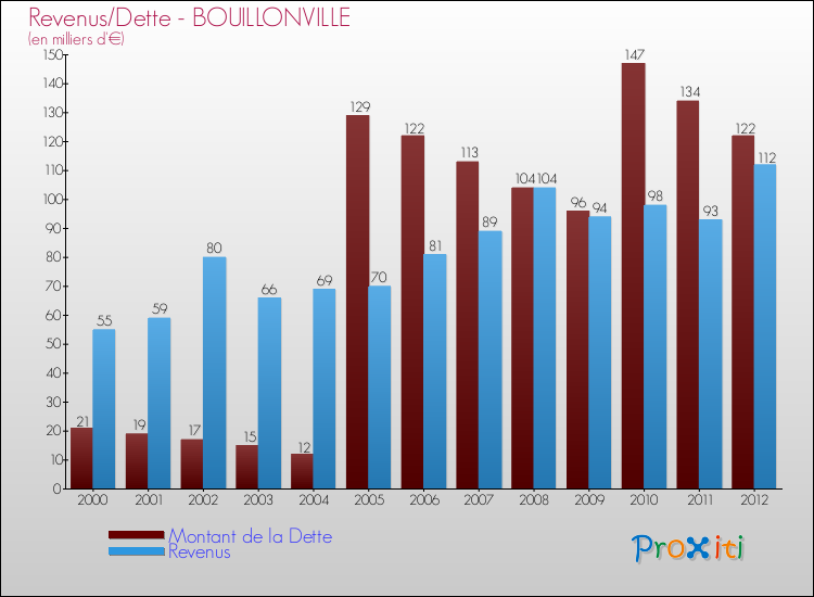Evolution comparée de la dette et des revenus pour la commune de BOUILLONVILLE de 2000 à 2012 Comparaison de la dette et des revenus pour BOUILLONVILLE de 2000 à 2012