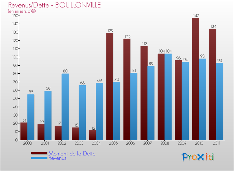 Evolution comparée de la dette et des revenus pour la commune de BOUILLONVILLE de 2000 à 2011 Comparaison de la dette et des revenus pour BOUILLONVILLE de 2000 à 2011