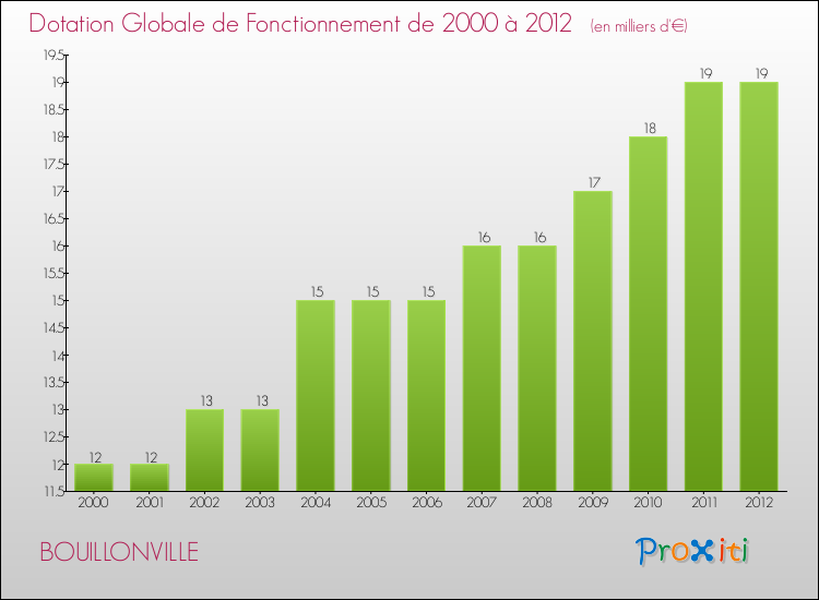 Evolution du montant de la Dotation Globale de Fonctionnement pour la commune de BOUILLONVILLE de 2000 à 2012 Evolution du montant de la Dotation Globale de Fonctionnement pour BOUILLONVILLE de 2000 à 2012