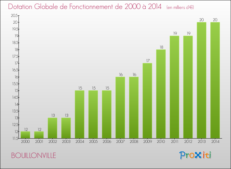 Evolution du montant de la Dotation Globale de Fonctionnement pour la commune de BOUILLONVILLE de 2000 à 2014 Evolution du montant de la Dotation Globale de Fonctionnement pour BOUILLONVILLE de 2000 à 2014