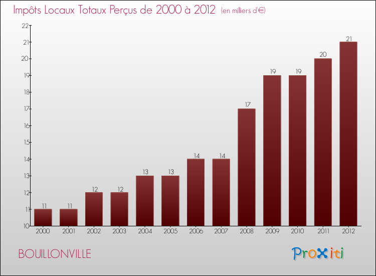Evolution des Impôts Locaux pour la commune de BOUILLONVILLE de 2000 à 2012 Evolution des Impôts Locaux pour BOUILLONVILLE de 2000 à 2012