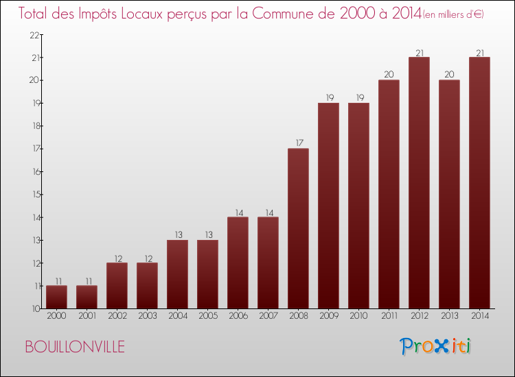 Evolution des Impôts Locaux pour la commune de BOUILLONVILLE de 2000 à 2014 Evolution des Impôts Locaux pour BOUILLONVILLE de 2000 à 2014