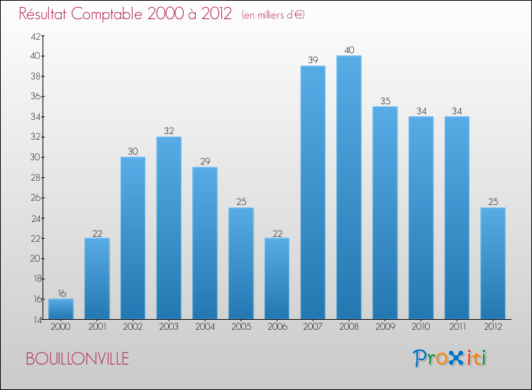 Evolution du résultat comptable pour la commune de BOUILLONVILLE de 2000 à 2012 Evolution du résultat comptable pour BOUILLONVILLE de 2000 à 2012