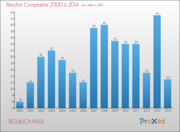 Evolution du résultat comptable pour la commune de BOUILLONVILLE de 2000 à 2014 Evolution du résultat comptable pour BOUILLONVILLE de 2000 à 2014