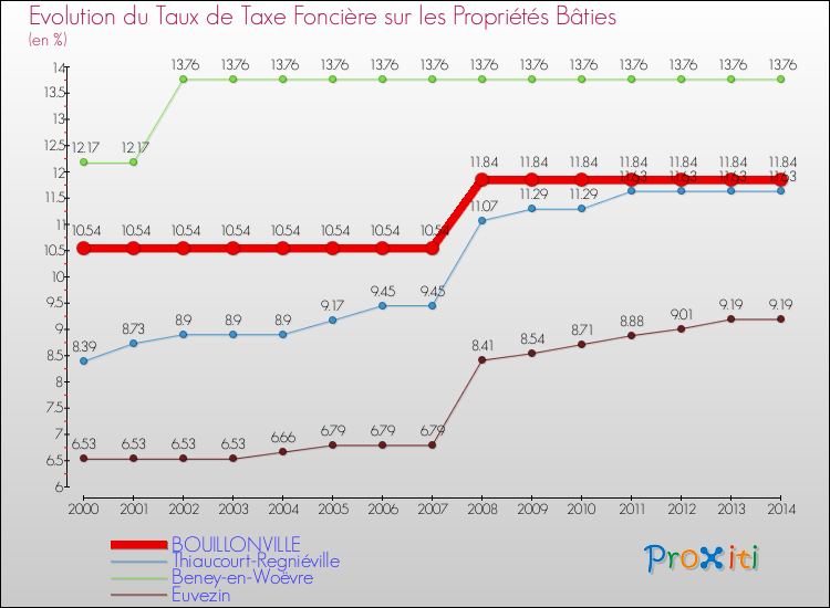 Evolution du taux de la taxe foncière sur le bati pour BOUILLONVILLE et les communes proches de 2000 à 2014 Comparaison des taux de taxe foncière sur le bati pour BOUILLONVILLE et les communes voisines de 2000 à 2014