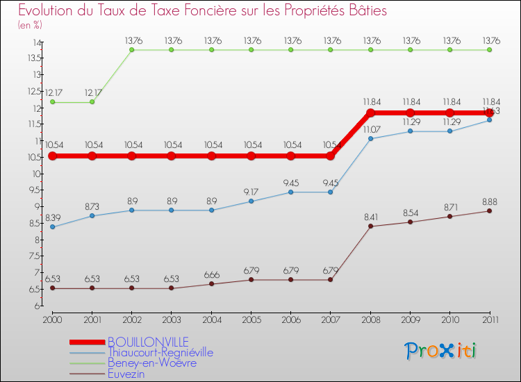 Evolution du taux de la taxe foncière sur le bati pour BOUILLONVILLE et les communes proches Comparaison des taux de taxe foncière sur le bati pour BOUILLONVILLE et les communes voisines